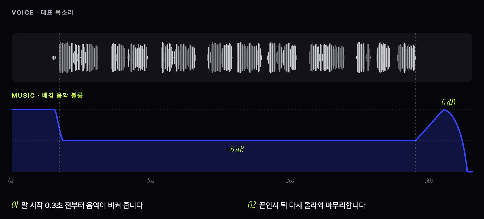 목소리 파형과 그 아래에서 6dB 내려가는 배경 음악 볼륨 곡선